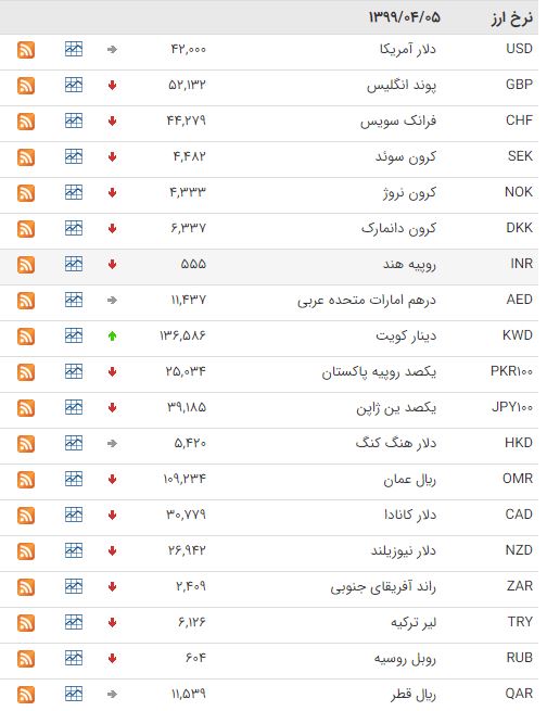 کاهش قیمت ۳۴ ارز در بازار بین بانکی کاهش قیمت ۳۴ ارز در بازار بین بانکی