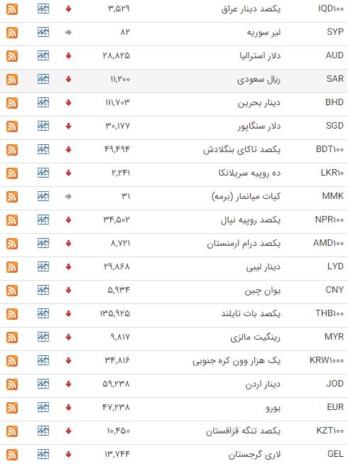 کاهش قیمت ۳۴ ارز در بازار بین بانکی کاهش قیمت ۳۴ ارز در بازار بین بانکی
