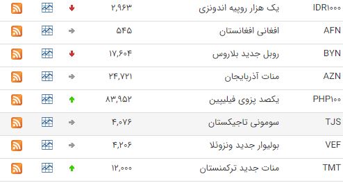 کاهش قیمت ۳۴ ارز در بازار بین بانکی کاهش قیمت ۳۴ ارز در بازار بین بانکی