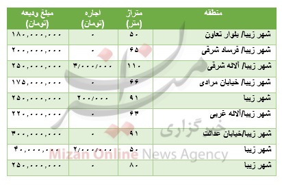 قیمت رهن و اجاره آپارتمان در شهر زیبا قیمت رهن و اجاره آپارتمان در شهر زیبا