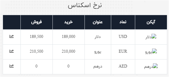 نرخ خرید و فروش دلار در ۵ تیر ۹۹ / بازگشت دلار به کانال ۱۸ هزار تومانی نرخ خرید و فروش دلار در ۵ تیر ۹۹ / بازگشت دلار به کانال ۱۸ هزار تومانی