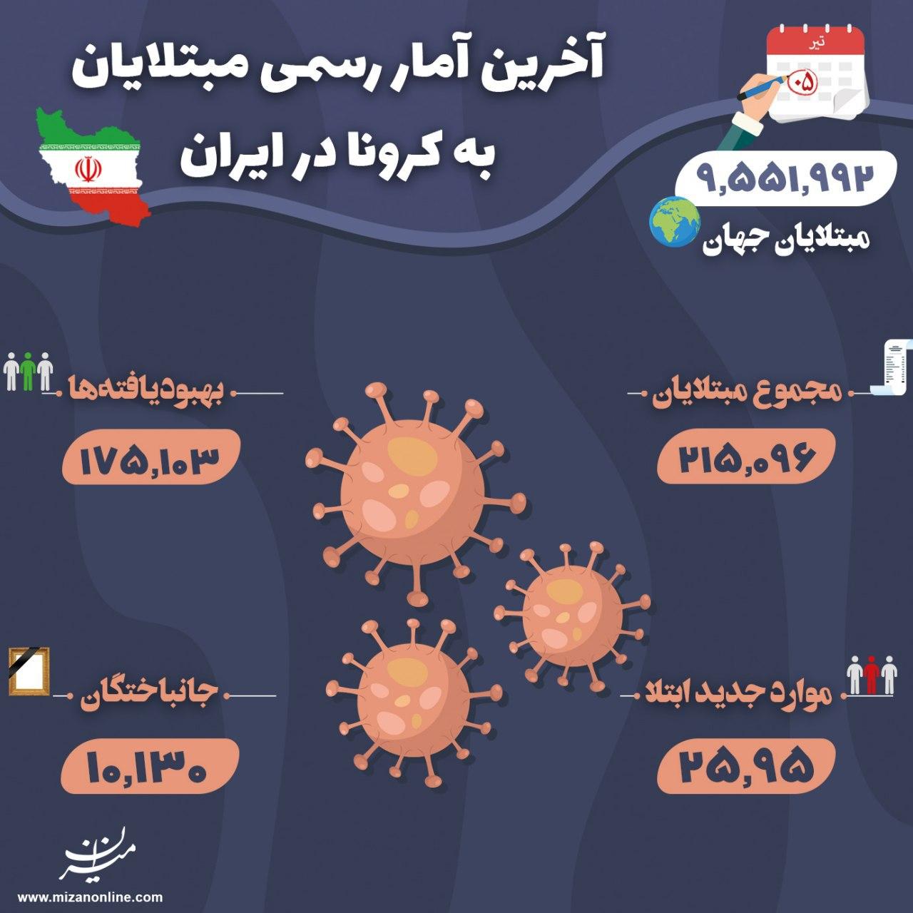 آخرین آمار از مبتلایان ویروس کرونا در ایران +اینفوگرافیک آخرین آمار از مبتلایان ویروس کرونا در ایران +اینفوگرافیک