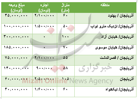 مظنه رهن و اجاره آپارتمان در آذربایجان مظنه رهن و اجاره آپارتمان در آذربایجان