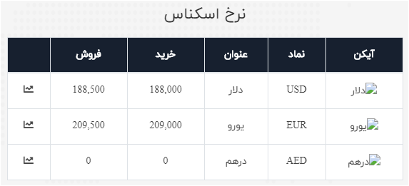 نرخ خرید و فروش ارز در ۶ تیر ۹۹