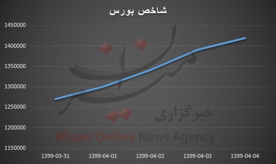 شاخص همچنان در مدار صعودی شاخص همچنان در مدار صعودی