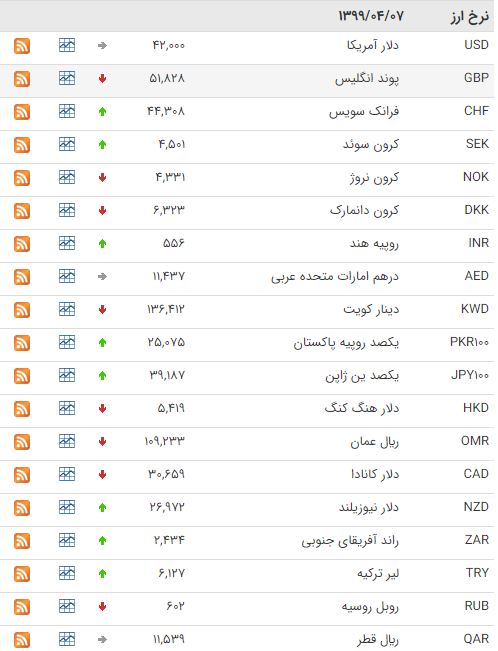 کاهش قیمت ۱۶ ارز در بازار بین بانکی کاهش قیمت ۱۶ ارز در بازار بین بانکی