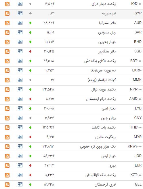 کاهش قیمت ۱۶ ارز در بازار بین بانکی کاهش قیمت ۱۶ ارز در بازار بین بانکی