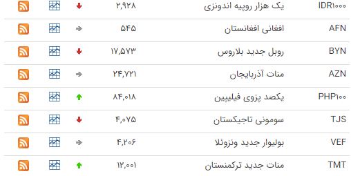 کاهش قیمت ۱۶ ارز در بازار بین بانکی کاهش قیمت ۱۶ ارز در بازار بین بانکی