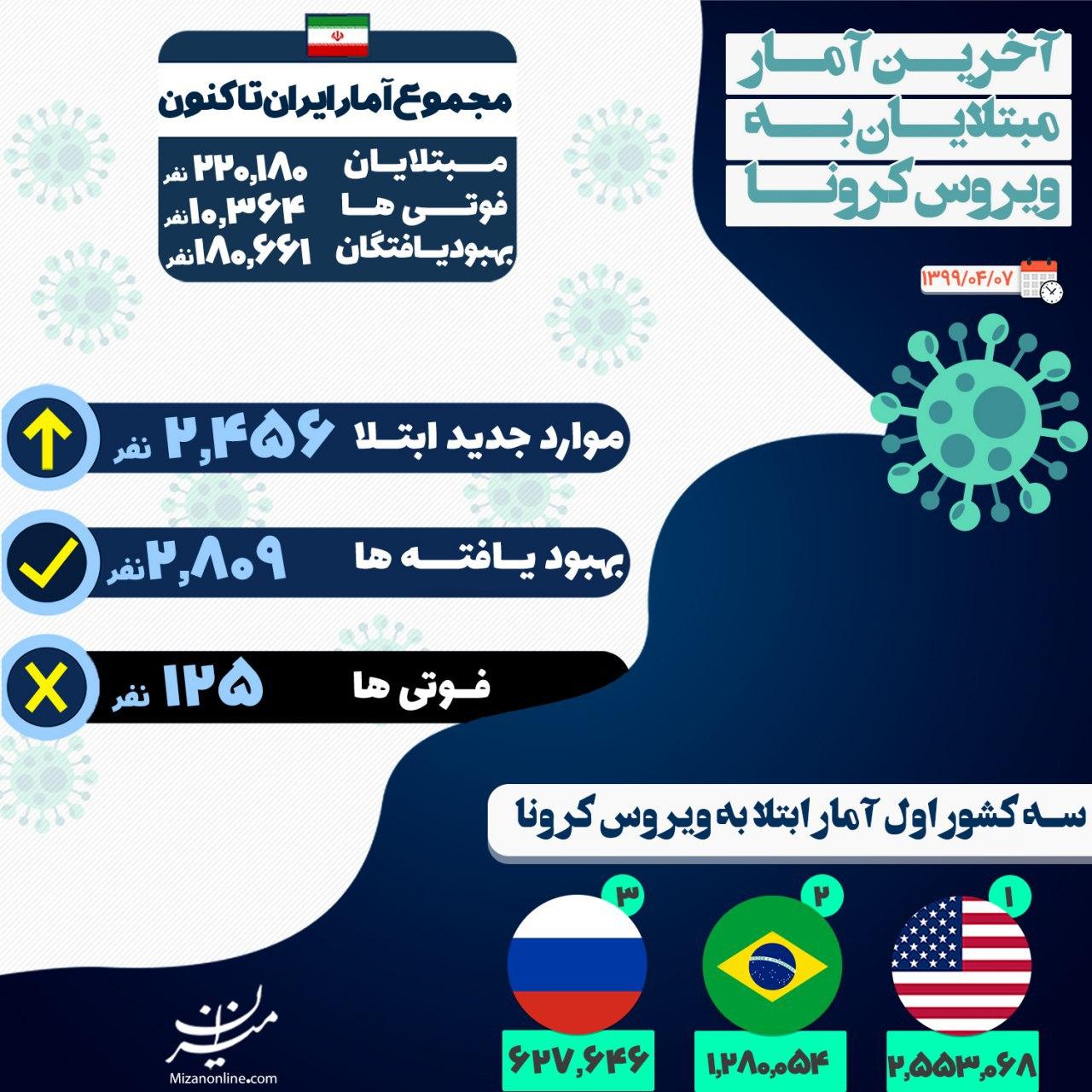آخرین آمار از مبتلایان ویروس کرونا در ایران +اینفوگرافیک آخرین آمار از مبتلایان ویروس کرونا در ایران +اینفوگرافیک