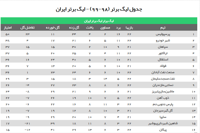 جدول ردهبندی لیگ برتر پس از انجام بازیهای امشب/ از تثبیت صدرنشینی پرسپولیس تا شکست بدموقع تراکتور جدول ردهبندی لیگ برتر پس از انجام بازیهای امشب/ از تثبیت صدرنشینی پرسپولیس تا شکست بدموقع تراکتور