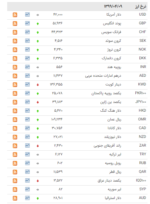 کاهش نرخ ۱۱ ارز در بازار بین بانکی کاهش نرخ ۱۱ ارز در بازار بین بانکی