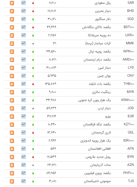 کاهش نرخ ۱۱ ارز در بازار بین بانکی کاهش نرخ ۱۱ ارز در بازار بین بانکی