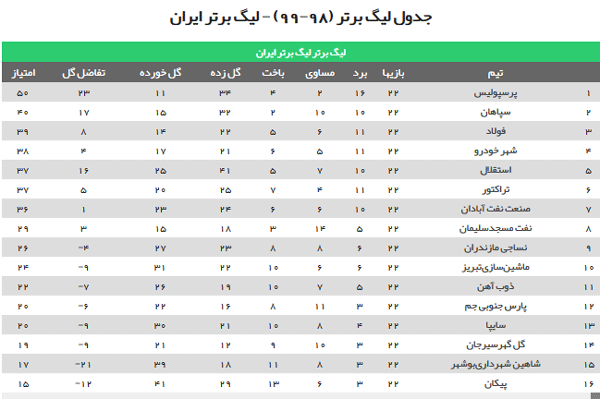 جدول لیگ برتر پس از برگزاری بازیهای هفته بیستودوم جدول لیگ برتر پس از برگزاری بازیهای هفته بیستودوم