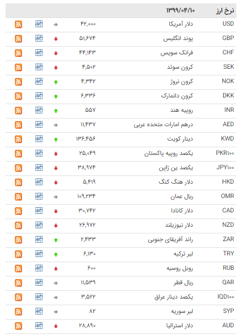 کاهش نرخ ۲۰ ارز در بازار بین بانکی کاهش نرخ ۲۰ ارز در بازار بین بانکی