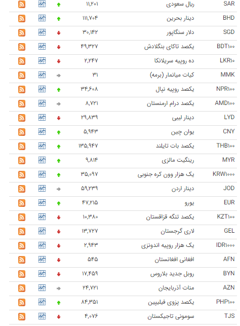 کاهش نرخ ۲۰ ارز در بازار بین بانکی کاهش نرخ ۲۰ ارز در بازار بین بانکی