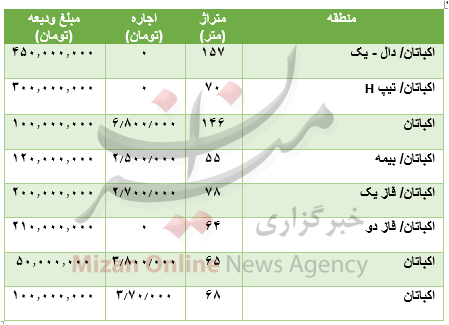 مظنه رهن و اجاره آپارتمان در اکباتان مظنه رهن و اجاره آپارتمان در اکباتان