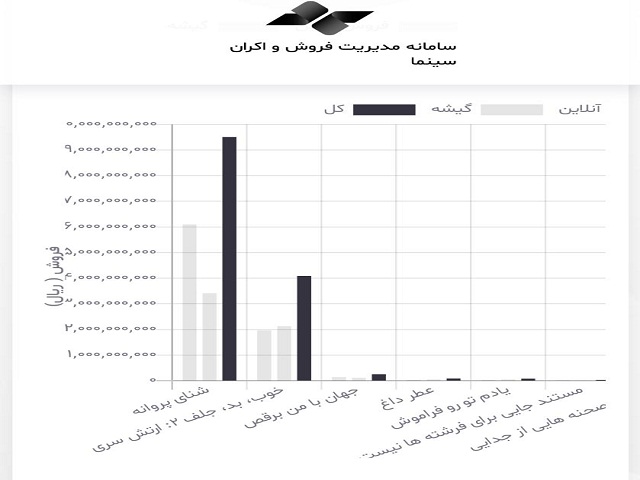 اعلام وضعیت فروش فیلم ها در سمفا اعلام وضعیت فروش فیلم ها در سمفا
