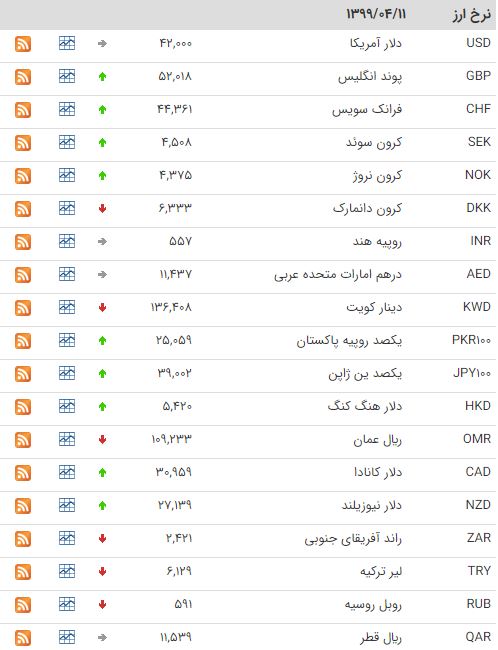 کاهش نرخ ۲۲ ارز در بازار بین بانکی کاهش نرخ ۲۲ ارز در بازار بین بانکی