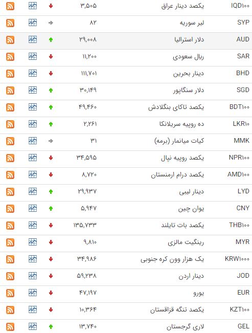 کاهش نرخ ۲۲ ارز در بازار بین بانکی کاهش نرخ ۲۲ ارز در بازار بین بانکی