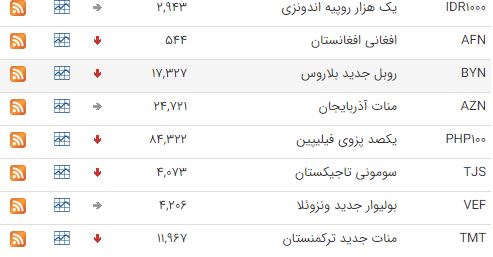 کاهش نرخ ۲۲ ارز در بازار بین بانکی کاهش نرخ ۲۲ ارز در بازار بین بانکی
