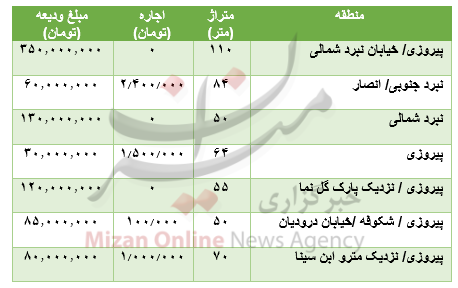 قیمت رهن و اجاره آپارتمان در پیروزی قیمت رهن و اجاره آپارتمان در پیروزی