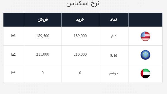 نرخ خرید و فروش ارز در ۱۲ تیر ۹۹ نرخ خرید و فروش ارز در ۱۲ تیر ۹۹