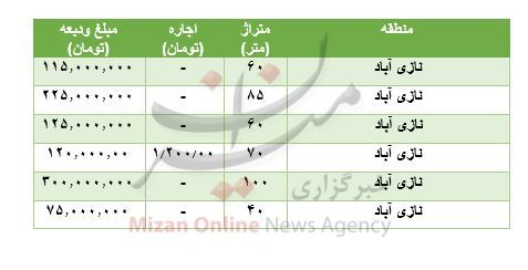 قیمت رهن و اجاره آپارتمان در نازی آباد قیمت رهن و اجاره آپارتمان در نازی آباد