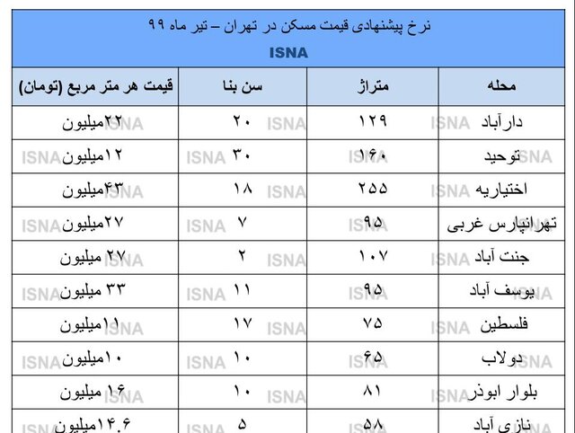 علت افت ۷ درصدی بازار مسکن چیست؟ علت افت ۷ درصدی بازار مسکن چیست؟