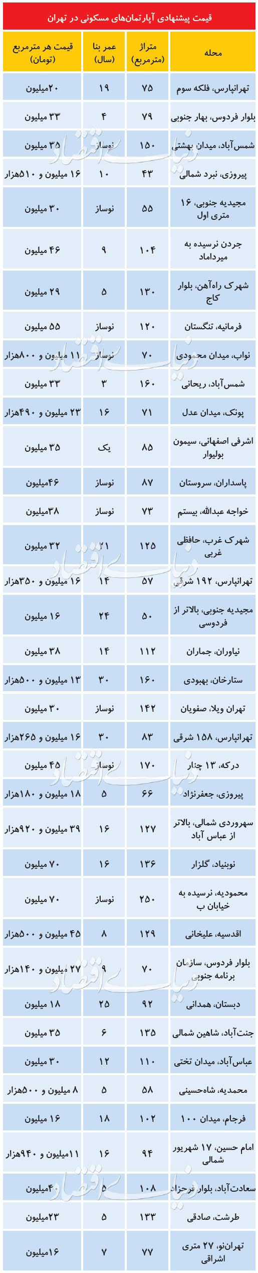 تازه ترین قیمت مسکن در پایتخت تازه ترین قیمت مسکن در پایتخت