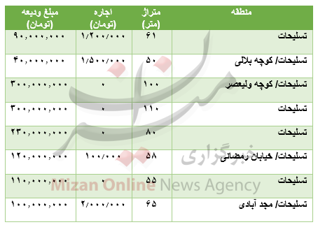 مظنه رهن و اجاره آپارتمان در تسلیحات مظنه رهن و اجاره آپارتمان در تسلیحات