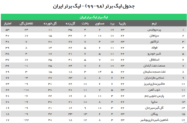 جدول لیگ برتر پس از پایان بازیهای امشب؛ تثبیت صدرنشینی پرسپولیس و سقوط شاهین به قعر جدول لیگ برتر پس از پایان بازیهای امشب؛ تثبیت صدرنشینی پرسپولیس و سقوط شاهین به قعر
