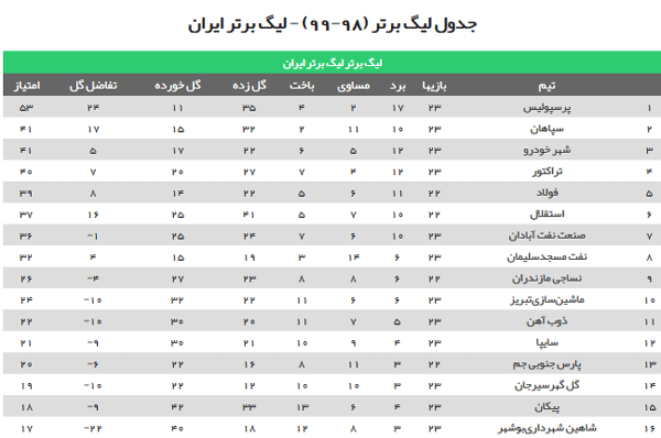 جدول ردهبندی لیگ برتر پس از پایان هفته بیستوسوم؛ سپاهان از کورس جا ماند جدول ردهبندی لیگ برتر پس از پایان هفته بیستوسوم؛ سپاهان از کورس جا ماند