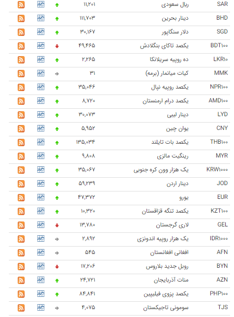 رشد ۲۹ ارز در بازار بین بانکی