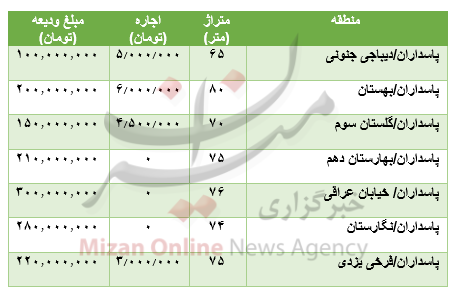 مظنه رهن و اجاره آپارتمان در پاسداران مظنه رهن و اجاره آپارتمان در پاسداران