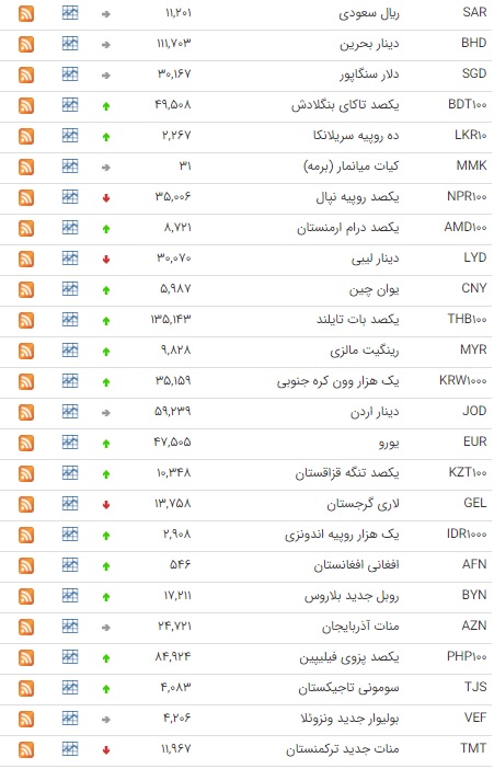 رشد قیمت ۲۵ ارز در بازار بین بانکی رشد قیمت ۲۵ ارز در بازار بین بانکی