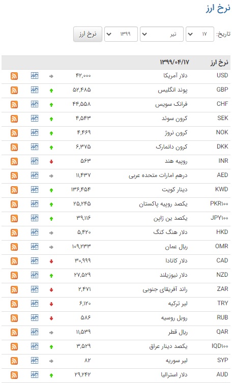 رشد قیمت ۲۵ ارز در بازار بین بانکی رشد قیمت ۲۵ ارز در بازار بین بانکی
