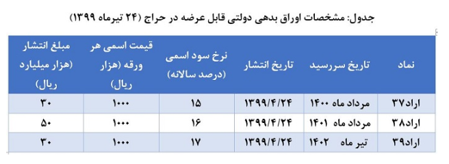 اعلام نتیجه حراج اوراق بدهی دولتی و برگزاری حراج جدید