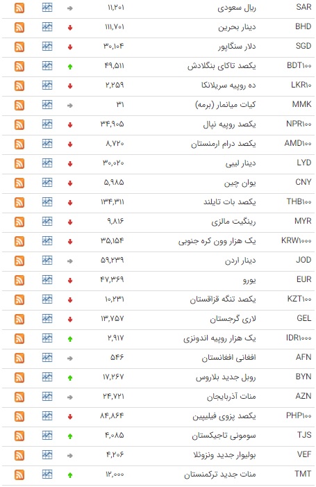 کاهش قیمت ۲۴ ارز در بازار بین بانکی