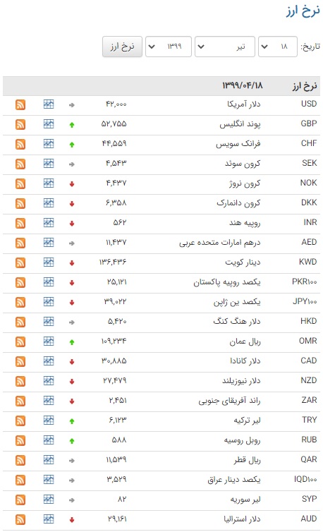 کاهش قیمت ۲۴ ارز در بازار بین بانکی