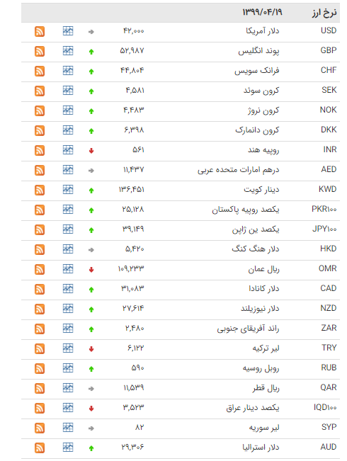 کاهش نرخ 13 ارز در بازار بین بانکی کاهش نرخ 13 ارز در بازار بین بانکی