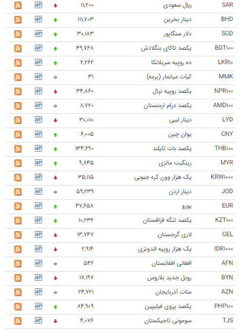 کاهش نرخ 13 ارز در بازار بین بانکی کاهش نرخ 13 ارز در بازار بین بانکی
