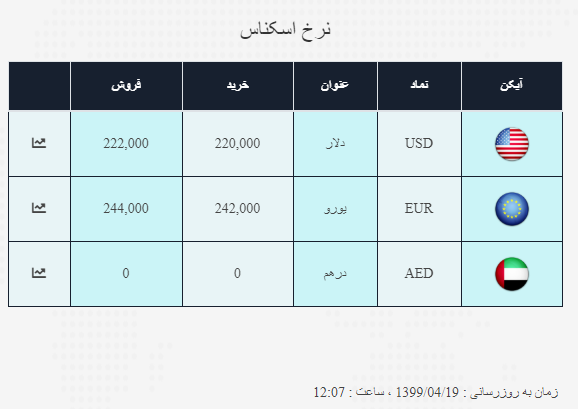 نرخ خرید و فروش ارز در ۱۹ تیر ۹۹ نرخ خرید و فروش ارز در ۱۹ تیر ۹۹