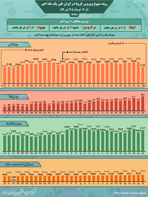 روند ۱۰ روزه کرونا در ایران