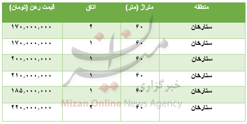 قیمت رهن آپارتمان ۶۰ متری در ستارخان قیمت رهن آپارتمان ۶۰ متری در ستارخان