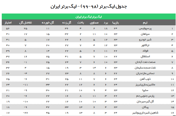 جدول لیگ برتر پس از پایان بازیهای امشب/ پرسپولیس یک قدم دیگر به قهرمانی نزدیک شد جدول لیگ برتر پس از پایان بازیهای امشب/ پرسپولیس یک قدم دیگر به قهرمانی نزدیک شد