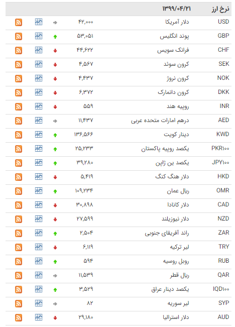 کاهش نرخ ۲۵ ارز در بازار بین بانکی