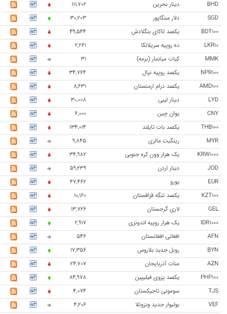 کاهش نرخ ۲۵ ارز در بازار بین بانکی