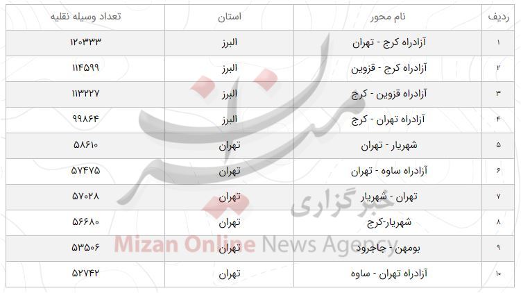 آخرین وضعیت راه‌ها در ۲۱ تیرماه