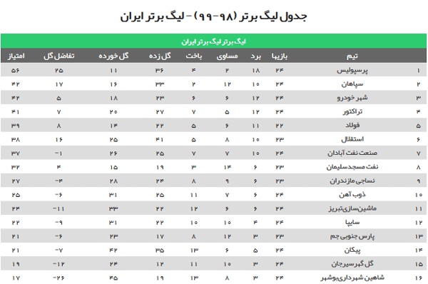 جدول ردهبندی لیگ برتر پس از پایان بازیهای هفته بیستوچهارم جدول ردهبندی لیگ برتر پس از پایان بازیهای هفته بیستوچهارم
