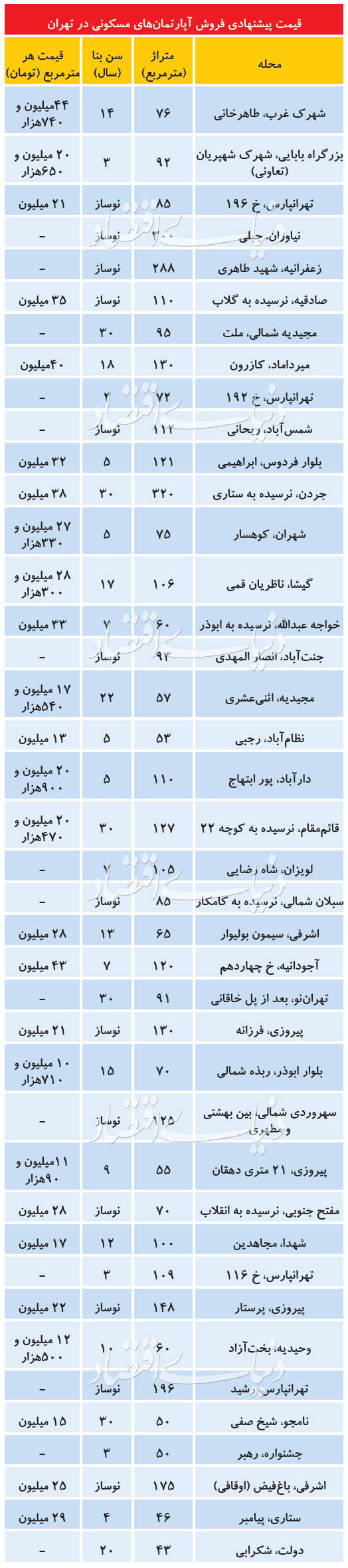تازه ترین قیمت مسکن در پایتخت / مسکن در تهران متری چند؟ تازه ترین قیمت مسکن در پایتخت / مسکن در تهران متری چند؟